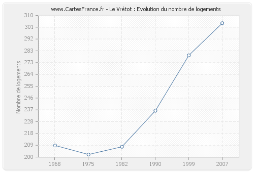 Le Vrétot : Evolution du nombre de logements